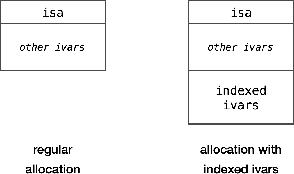 Allocating objects